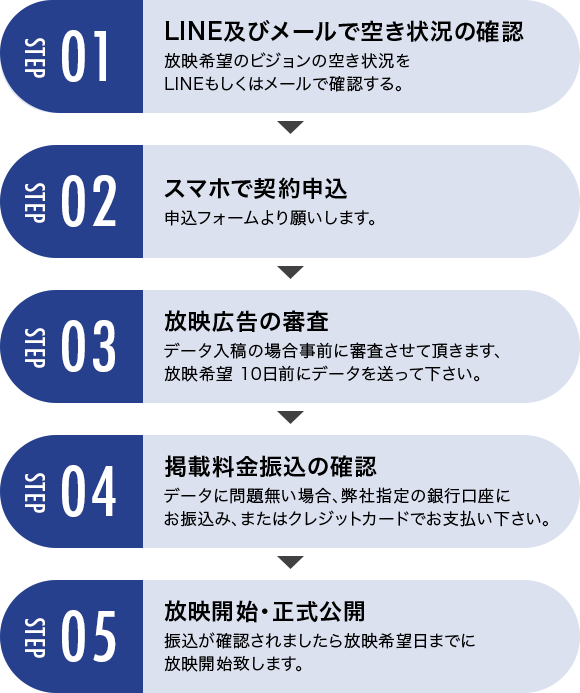 LINE及びメールで空き状況の確認 スマホで契約申込 放映広告の審査 掲載料金振込の確認 放映開始・正式公開