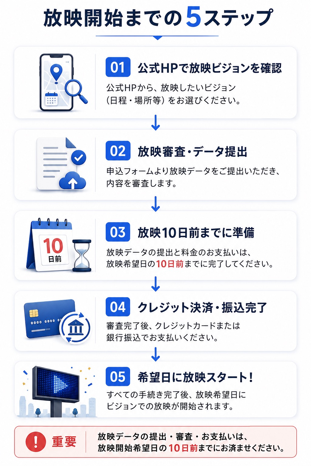 LINE及びメールで空き状況の確認 スマホで契約申込 放映広告の審査 掲載料金振込の確認 放映開始・正式公開